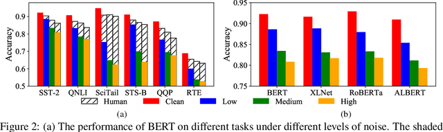 Figure 3 for ASR-GLUE: A New Multi-task Benchmark for ASR-Robust Natural Language Understanding