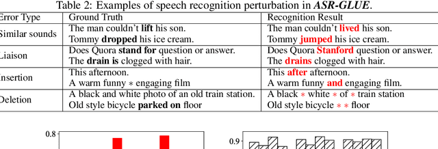 Figure 4 for ASR-GLUE: A New Multi-task Benchmark for ASR-Robust Natural Language Understanding