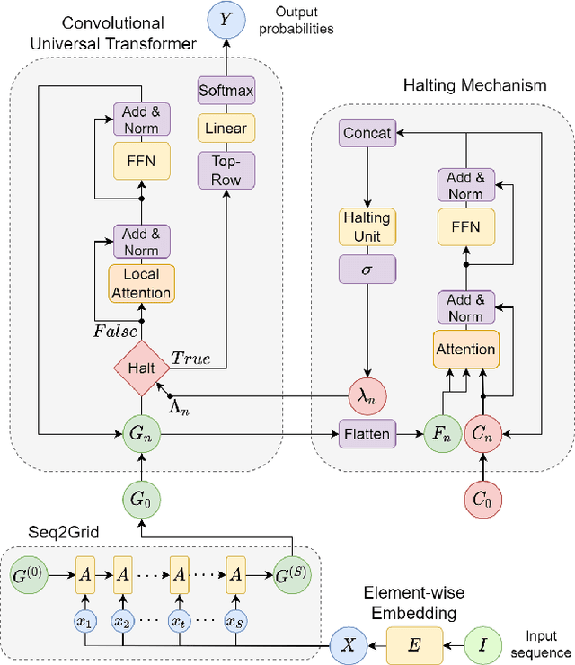 Figure 1 for Transformers discover an elementary calculation system exploiting local attention and grid-like problem representation