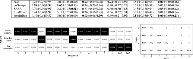 Figure 3 for Transformers discover an elementary calculation system exploiting local attention and grid-like problem representation