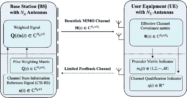 Figure 1 for Downlink Channel Covariance Matrix Reconstruction for FDD Massive MIMO Systems with Limited Feedback