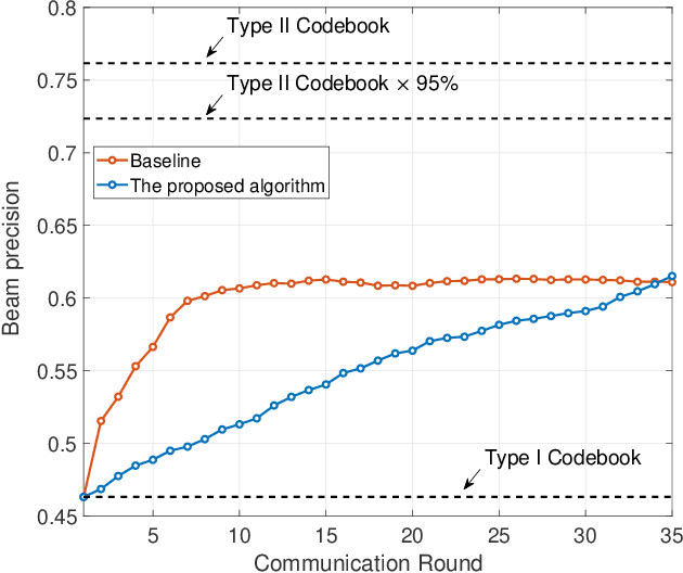 Figure 3 for Downlink Channel Covariance Matrix Reconstruction for FDD Massive MIMO Systems with Limited Feedback