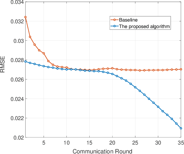 Figure 4 for Downlink Channel Covariance Matrix Reconstruction for FDD Massive MIMO Systems with Limited Feedback