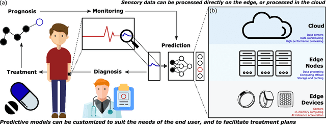 Figure 1 for Hardware Implementation of Deep Network Accelerators Towards Healthcare and Biomedical Applications