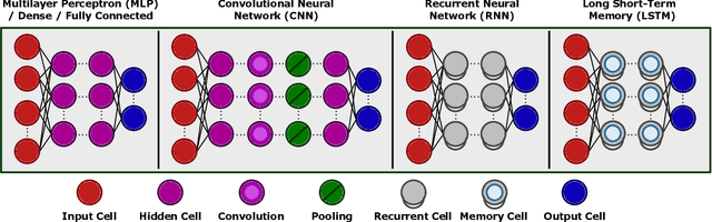 Figure 3 for Hardware Implementation of Deep Network Accelerators Towards Healthcare and Biomedical Applications