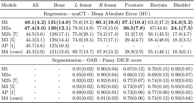 Figure 2 for Uncertainty in multitask learning: joint representations for probabilistic MR-only radiotherapy planning