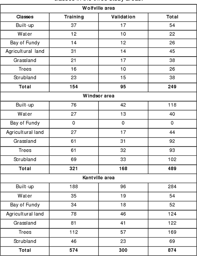 Figure 2 for A new Bayesian ensemble of trees classifier for identifying multi-class labels in satellite images