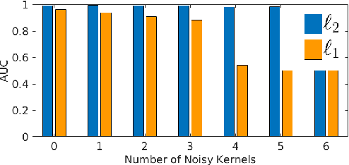 Figure 4 for $\ell_p$-Norm Multiple Kernel One-Class Fisher Null-Space