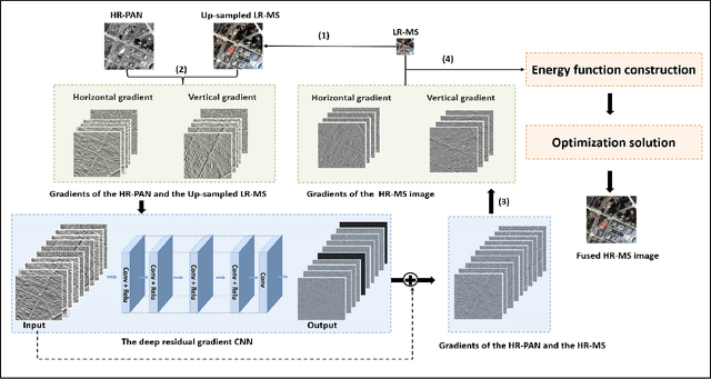 Figure 1 for Spatial-Spectral Fusion by Combining Deep Learning and Variation Model