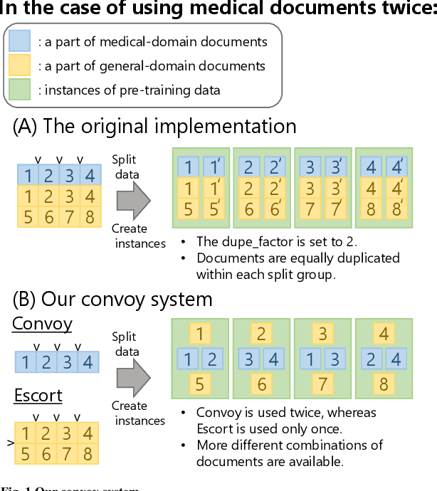 Figure 1 for A pre-training technique to localize medical BERT and enhance BioBERT