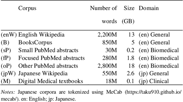 Figure 2 for A pre-training technique to localize medical BERT and enhance BioBERT