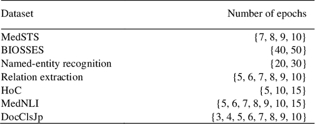 Figure 3 for A pre-training technique to localize medical BERT and enhance BioBERT