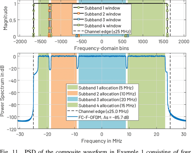 Figure 3 for Flexible fast-convolution processing for cellular radio evolution