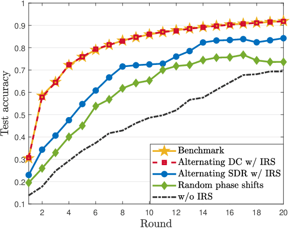 Figure 2 for Federated Learning via Intelligent Reflecting Surface