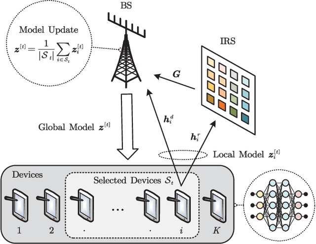 Figure 1 for Federated Learning via Intelligent Reflecting Surface