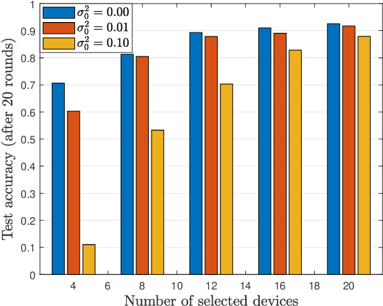 Figure 4 for Federated Learning via Intelligent Reflecting Surface