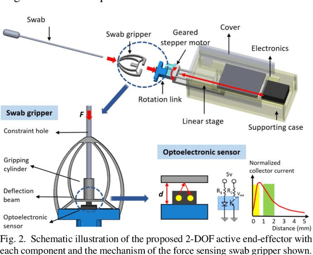 Figure 2 for Design of a Low-cost Miniature Robot to Assist the COVID-19 Nasopharyngeal Swab Sampling