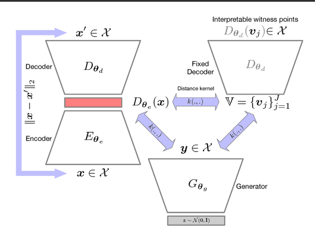 Figure 2 for Witnessing Adversarial Training in Reproducing Kernel Hilbert Spaces