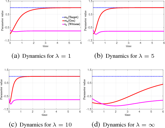 Figure 3 for Kernel-Guided Training of Implicit Generative Models with Stability Guarantees