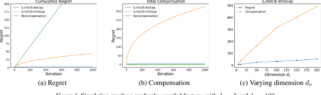 Figure 1 for Incentivizing Exploration in Linear Bandits under Information Gap