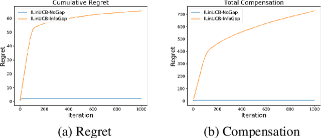 Figure 2 for Incentivizing Exploration in Linear Bandits under Information Gap