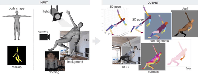 Figure 3 for Learning from Synthetic Humans