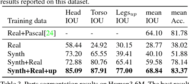Figure 4 for Learning from Synthetic Humans