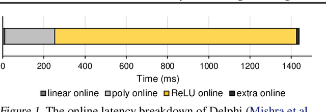 Figure 1 for AESPA: Accuracy Preserving Low-degree Polynomial Activation for Fast Private Inference