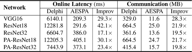 Figure 4 for AESPA: Accuracy Preserving Low-degree Polynomial Activation for Fast Private Inference