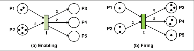 Figure 1 for Orbital Petri Nets: A Novel Petri Net Approach