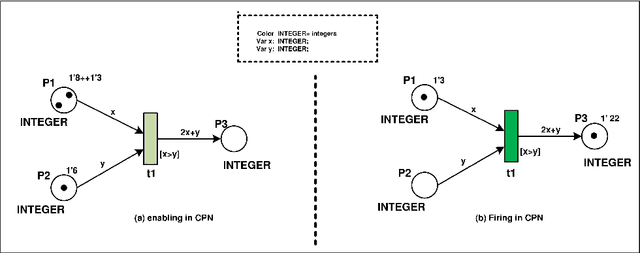 Figure 2 for Orbital Petri Nets: A Novel Petri Net Approach