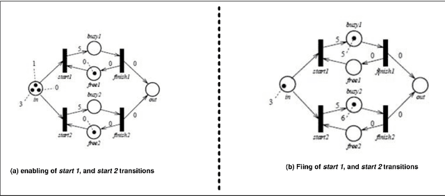 Figure 3 for Orbital Petri Nets: A Novel Petri Net Approach