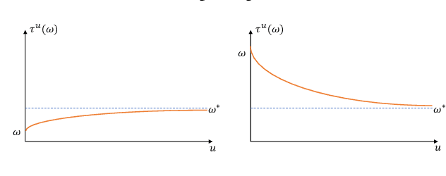 Figure 3 for Efficient Resource Allocation with Fairness Constraints in Restless Multi-Armed Bandits