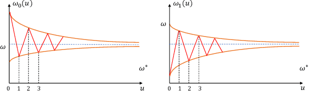 Figure 4 for Efficient Resource Allocation with Fairness Constraints in Restless Multi-Armed Bandits