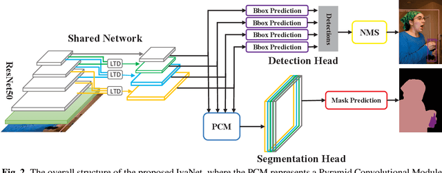 Figure 3 for IvaNet: Learning to jointly detect and segment objets with the help of Local Top-Down Modules