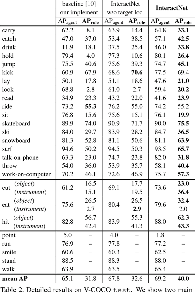 Figure 4 for Detecting and Recognizing Human-Object Interactions