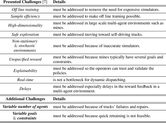 Figure 1 for Challenges of Applying Deep Reinforcement Learning in Dynamic Dispatching