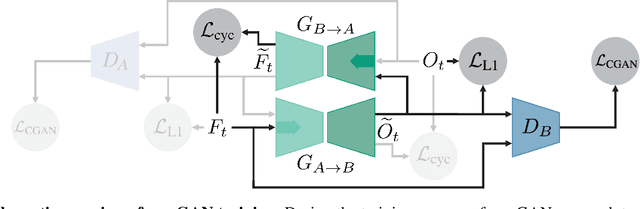 Figure 2 for What goes around comes around: Cycle-Consistency-based Short-Term Motion Prediction for Anomaly Detection using Generative Adversarial Networks