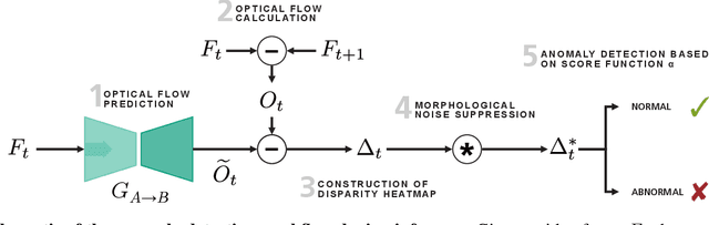 Figure 4 for What goes around comes around: Cycle-Consistency-based Short-Term Motion Prediction for Anomaly Detection using Generative Adversarial Networks