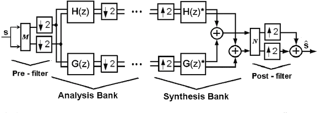 Figure 1 for Design of a Simple Orthogonal Multiwavelet Filter by Matrix Spectral Factorization
