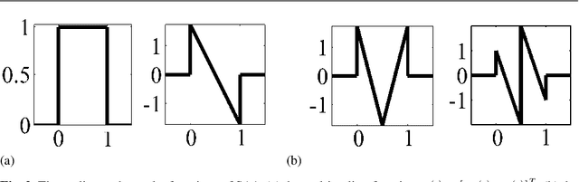 Figure 3 for Design of a Simple Orthogonal Multiwavelet Filter by Matrix Spectral Factorization