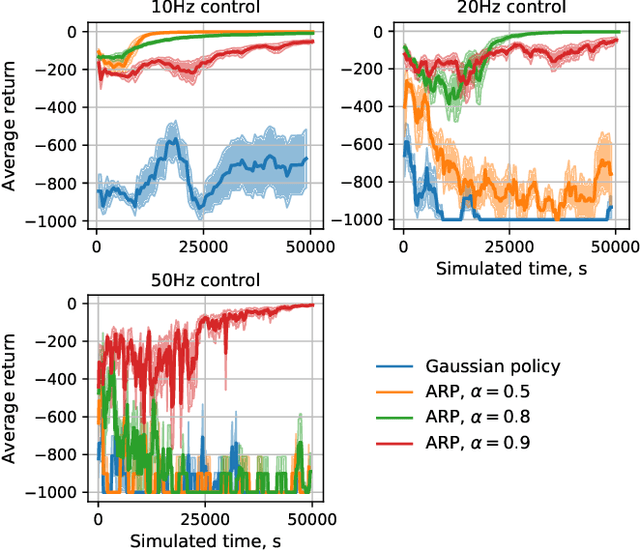 Figure 4 for Autoregressive Policies for Continuous Control Deep Reinforcement Learning