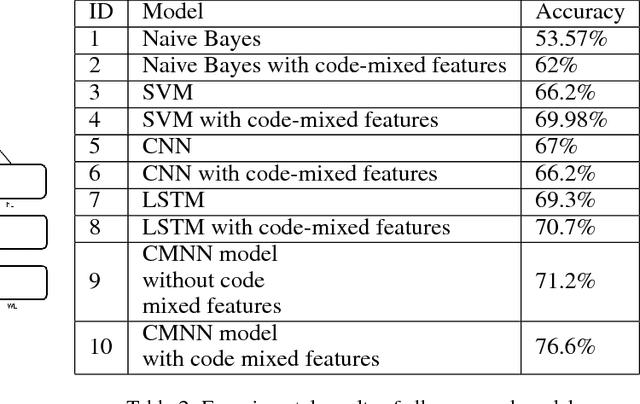 Figure 3 for Addition of Code Mixed Features to Enhance the Sentiment Prediction of Song Lyrics