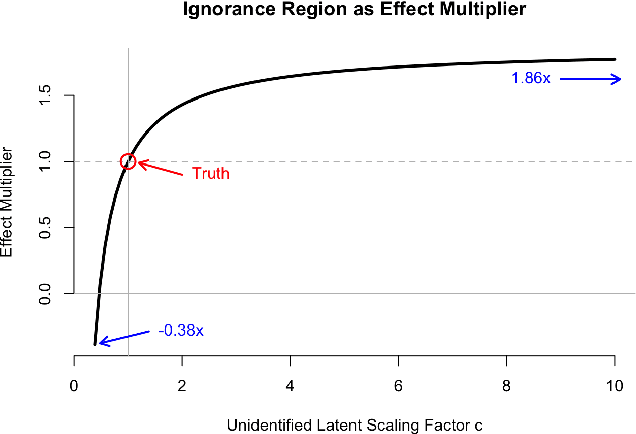 Figure 2 for On Multi-Cause Causal Inference with Unobserved Confounding: Counterexamples, Impossibility, and Alternatives