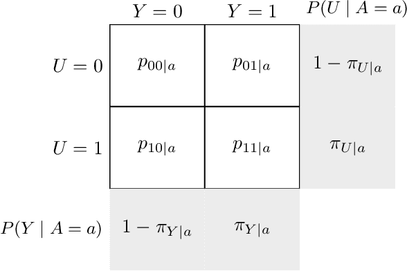 Figure 3 for On Multi-Cause Causal Inference with Unobserved Confounding: Counterexamples, Impossibility, and Alternatives