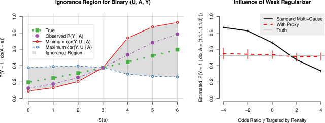 Figure 4 for On Multi-Cause Causal Inference with Unobserved Confounding: Counterexamples, Impossibility, and Alternatives