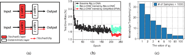 Figure 3 for Simplified Stochastic Feedforward Neural Networks