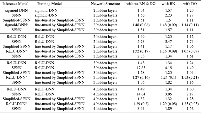 Figure 4 for Simplified Stochastic Feedforward Neural Networks