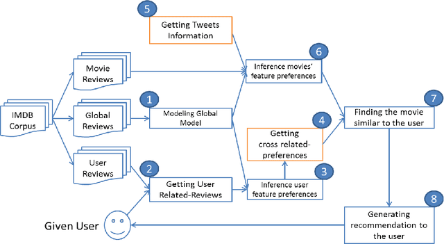 Figure 3 for Mining User/Movie Preferred Features Based on Reviews for Video Recommendation System