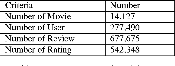 Figure 4 for Mining User/Movie Preferred Features Based on Reviews for Video Recommendation System